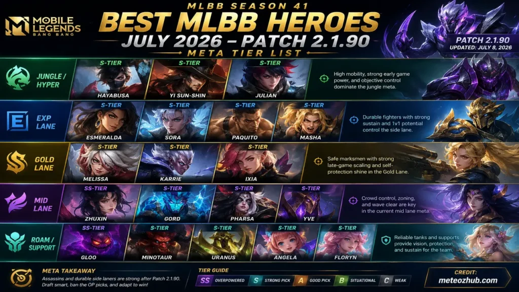 MLBB July 2026 Patch 2.1.90 meta tier list infographic featuring the best Season 41 heroes for Jungle, EXP Lane, Gold Lane, Mid Lane, and Roam/Support.