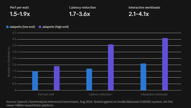 OpenAI vs Nvidia Blackwell